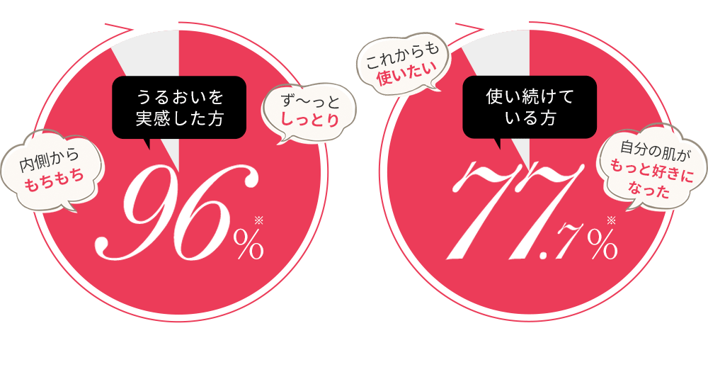 うるおいを実感した方96% 使い続けている方77.7%