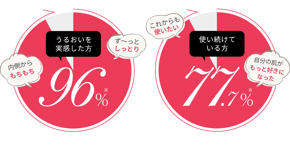 うるおいを実感した方96％ 使い続けている方77.7%