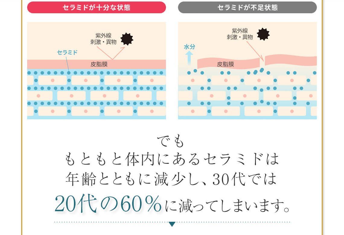 年齢とともに減少し、30代では20代の60％に減ってしまいます。