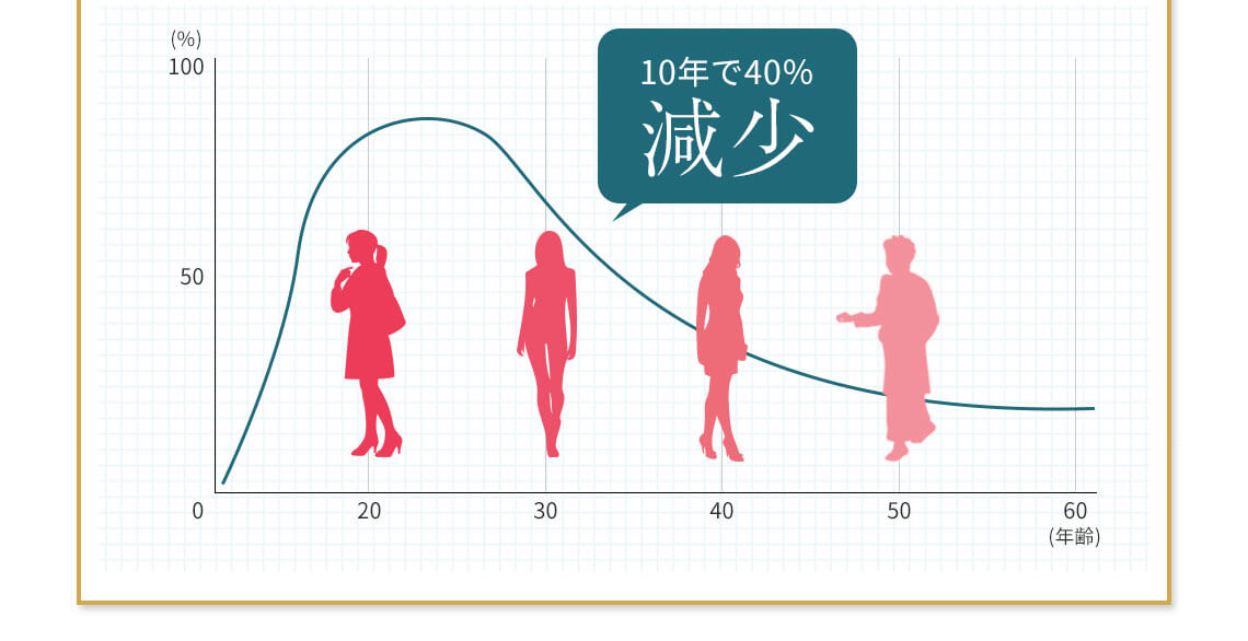 でももともと体内にあるセラミドはお肌のバリア機能を支える重要な成分