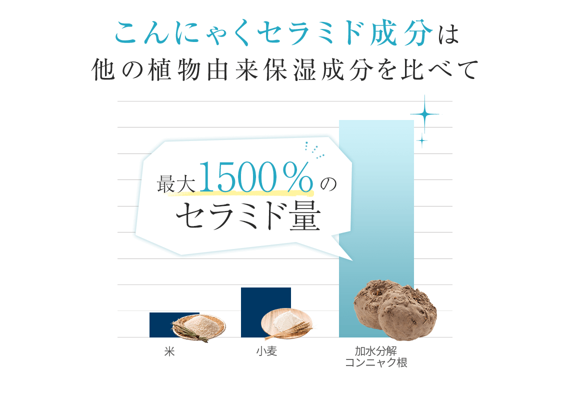 こんにゃくセラミド成分は 他の植物由来保湿成分を比べて 最大1500%のセラミド量
