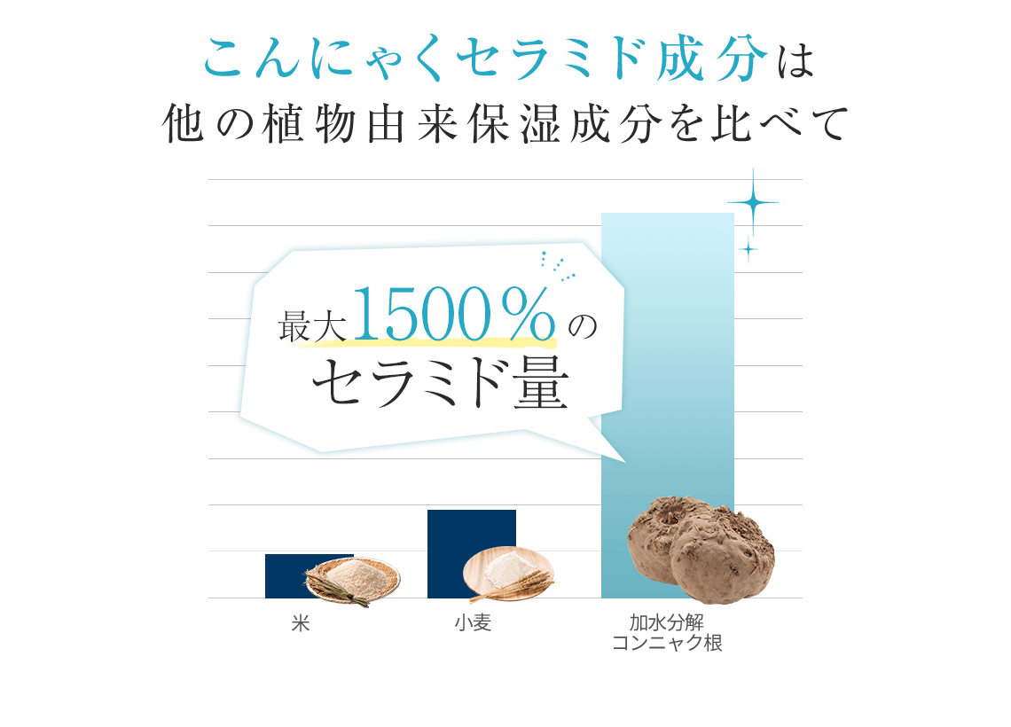 こんにゃくセラミド成分は 他の植物由来保湿成分を比べて　最大1500％のセラミド量