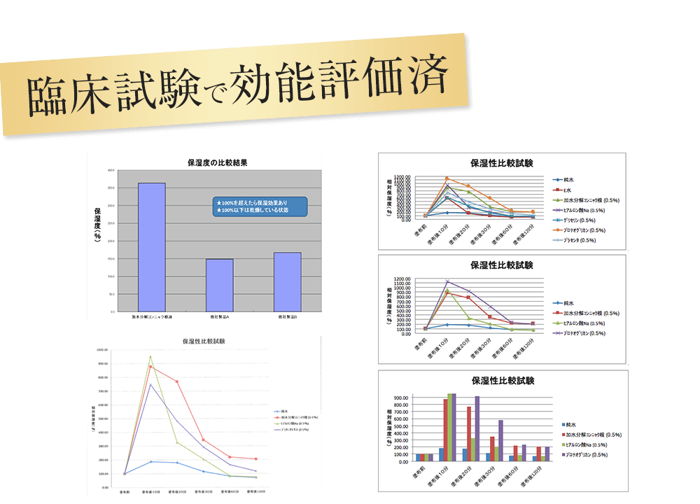 臨床試験で効能評価済み