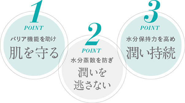 だから [POINT1]バリア機能を高め肌を守る　[POINT2]水分蒸散を防ぎ潤いを逃さない [POINT3]水分保持力を高め潤い持続