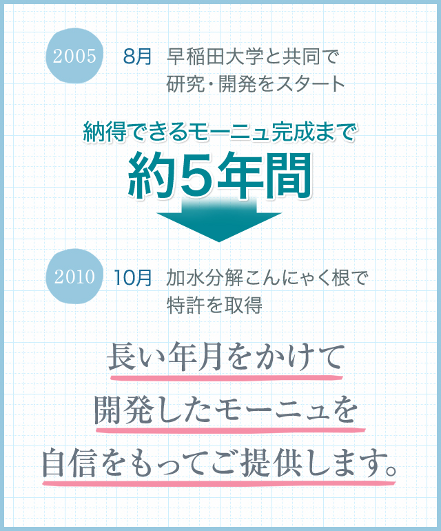 納得できるモーニュ完成まで約5年間 長い年月をかけて開発したモーニュを自信をもってご提供します。