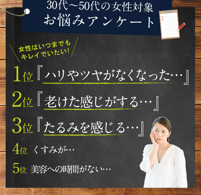 30代?50代の女性対象お悩みアンケート女性はいつまでもキレイでいたい! 1位ハリやツヤがなくなった・・・ 2位老けた感じがする・・・3位たるみを感じる・・・4位くすみが・・・5位美容への時間がない・・・