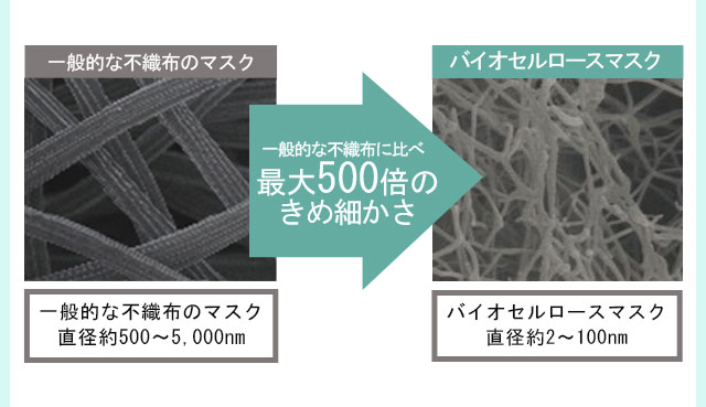 一般的な不織布のマスク直径約500～5,000nm 一般的な不織布に比べ最大500倍のきめ細かさ バイオセルロースマスクバイオセルロースマスク直径約2～100nm