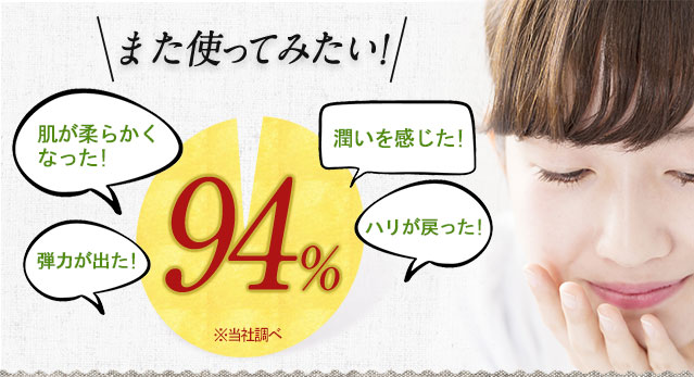 また使ってみたい!肌が柔らかくなった!潤いを感じた! 弾力が出た! ハリが戻った!94%